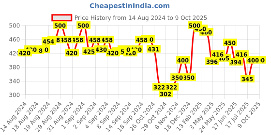 ajio.com molcha by babita singh Indian Dupatta molcha by babita singh Price History Graph from 14 Aug 2024 to 8 Oct 2025