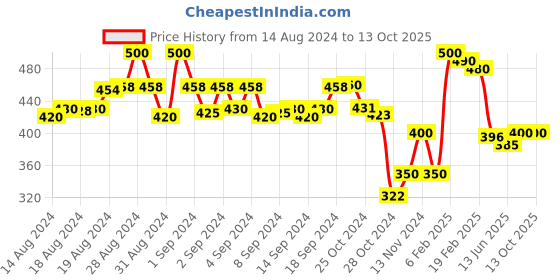 ajio.com molcha by babita singh Indian Dupatta molcha by babita singh Price History Graph from 14 Aug 2024 to 12 Oct 2025