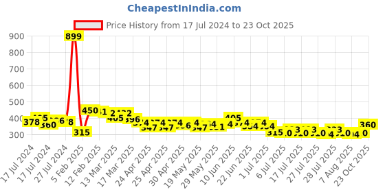 ajio.com molcha by babita singh Jamdani Print Handloom Woven Cotton Dupatta molcha by babita singh Price History Graph from 17 Jul 2024 to 23 Oct 2025