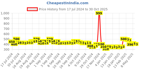 ajio.com molcha by babita singh Madhubani Printed Dupatta with Tassels molcha by babita singh Price History Graph from 17 Jul 2024 to 30 Oct 2025