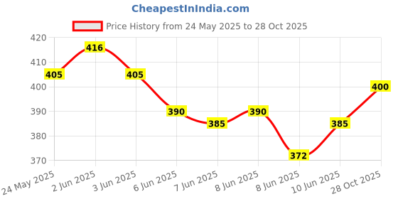 ajio.com molcha by babita singh Madhubani Printed Dupatta with Tassels molcha by babita singh Price History Graph from 24 May 2025 to 28 Oct 2025