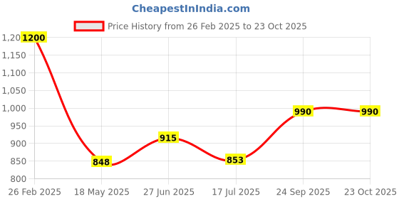 ajio.com molcha by babita singh Pack of 2 Women Cotton Churidar molcha by babita singh Price History Graph from 26 Feb 2025 to 22 Oct 2025