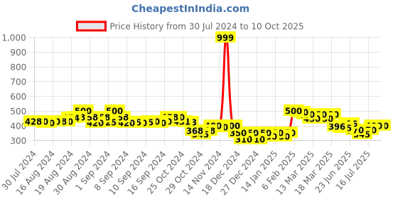 ajio.com molcha by babita singh Paisley Print Dupatta with Tassels molcha by babita singh Price History Graph from 30 Jul 2024 to 10 Oct 2025