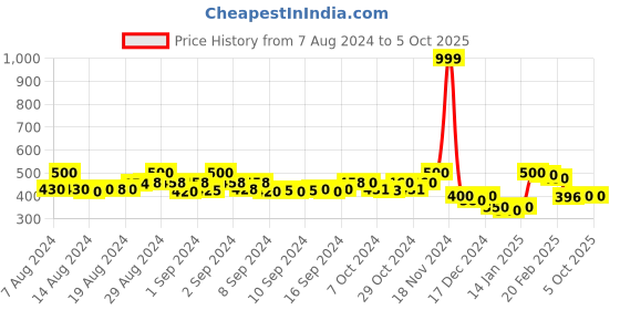 ajio.com molcha by babita singh Printed Art Silk Dupatta with Tassels molcha by babita singh Price History Graph from 7 Aug 2024 to 5 Oct 2025