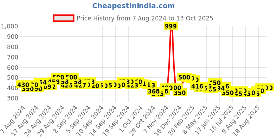 ajio.com molcha by babita singh Printed Chanderi Dupatta molcha by babita singh Price History Graph from 7 Aug 2024 to 13 Oct 2025