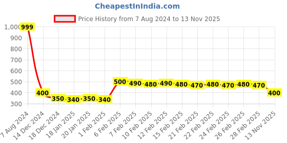 ajio.com molcha by babita singh Printed Cotton Dupatta molcha by babita singh Price History Graph from 7 Aug 2024 to 13 Nov 2025