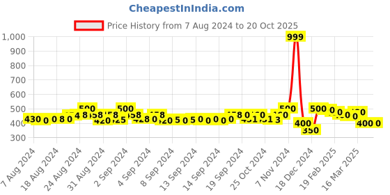 ajio.com molcha by babita singh Printed Dupatta molcha by babita singh Price History Graph from 7 Aug 2024 to 20 Oct 2025
