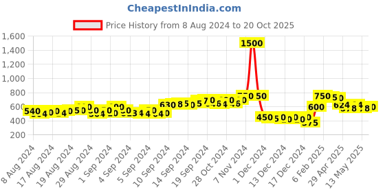 ajio.com molcha by babita singh Printed Dupatta with Contrast Border molcha by babita singh Price History Graph from 8 Aug 2024 to 20 Oct 2025