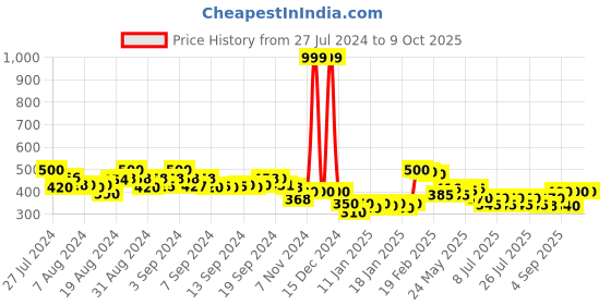 ajio.com molcha by babita singh Printed Dupatta with Tassels molcha by babita singh Price History Graph from 27 Jul 2024 to 9 Oct 2025