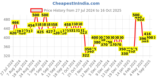 ajio.com molcha by babita singh Printed Dupatta with Tassels molcha by babita singh Price History Graph from 27 Jul 2024 to 16 Oct 2025