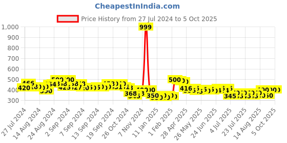 ajio.com molcha by babita singh Printed Dupatta with Tassels molcha by babita singh Price History Graph from 27 Jul 2024 to 5 Oct 2025