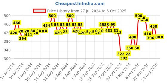 ajio.com molcha by babita singh Printed Dupatta with Tassels molcha by babita singh Price History Graph from 27 Jul 2024 to 5 Oct 2025