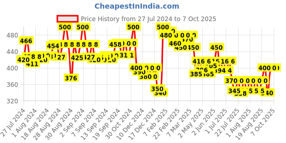 ajio.com molcha by babita singh Printed Dupatta with Tassels molcha by babita singh Price History Graph from 27 Jul 2024 to 6 Oct 2025