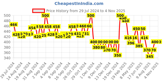ajio.com molcha by babita singh Printed Dupatta with Tassels molcha by babita singh Price History Graph from 29 Jul 2024 to 3 Nov 2025