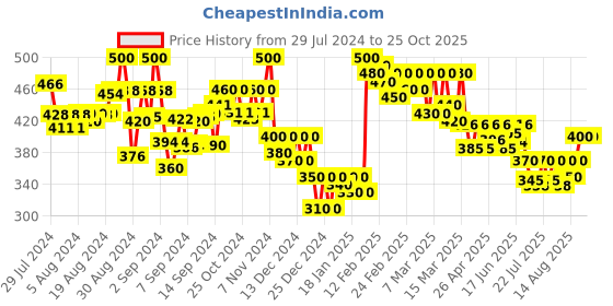 ajio.com molcha by babita singh Printed Dupatta with Tassels molcha by babita singh Price History Graph from 29 Jul 2024 to 25 Oct 2025