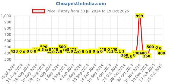 ajio.com molcha by babita singh Printed Dupatta with Tassels molcha by babita singh Price History Graph from 30 Jul 2024 to 19 Oct 2025