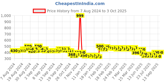 ajio.com molcha by babita singh Printed Dupatta with Tassels molcha by babita singh Price History Graph from 7 Aug 2024 to 3 Oct 2025