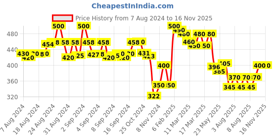 ajio.com molcha by babita singh Printed Dupatta with Tassels molcha by babita singh Price History Graph from 7 Aug 2024 to 15 Nov 2025