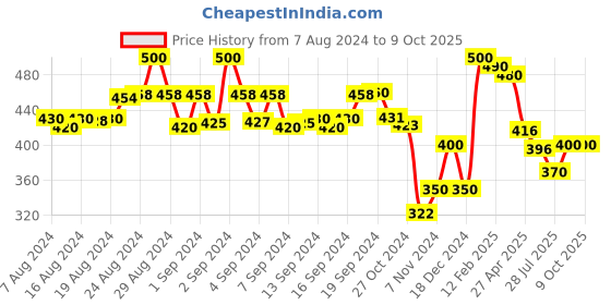 ajio.com molcha by babita singh Printed Dupatta with Tassels molcha by babita singh Price History Graph from 7 Aug 2024 to 9 Oct 2025