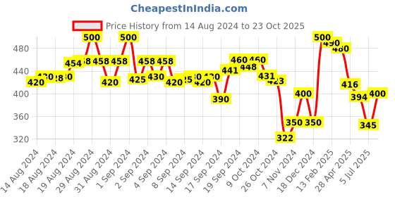 ajio.com molcha by babita singh Printed Dupatta with Tassels molcha by babita singh Price History Graph from 14 Aug 2024 to 23 Oct 2025