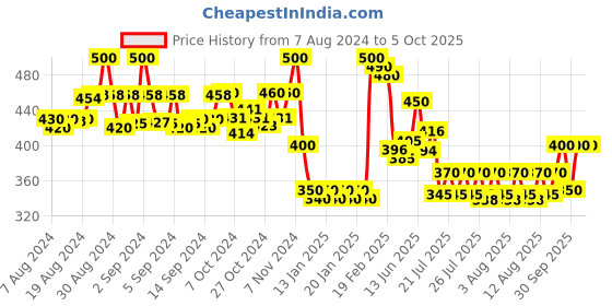 ajio.com molcha by babita singh Printed Dupatta with Zari Border molcha by babita singh Price History Graph from 7 Aug 2024 to 5 Oct 2025
