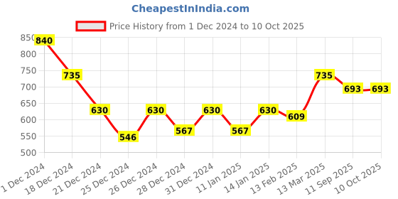 ajio.com molcha by babita singh Printed Halter-Neck Blouse with Tie-Up molcha by babita singh Price History Graph from 1 Dec 2024 to 9 Oct 2025