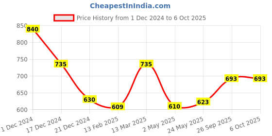 ajio.com molcha by babita singh Printed Halter-Neck Blouse with Tie-Up molcha by babita singh Price History Graph from 1 Dec 2024 to 4 Oct 2025
