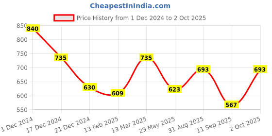 ajio.com molcha by babita singh Printed Halter-Neck Blouse with Tie-Up molcha by babita singh Price History Graph from 1 Dec 2024 to 2 Oct 2025