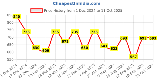 ajio.com molcha by babita singh Printed Halter-Neck Blouse with Tie-Up molcha by babita singh Price History Graph from 1 Dec 2024 to 11 Oct 2025
