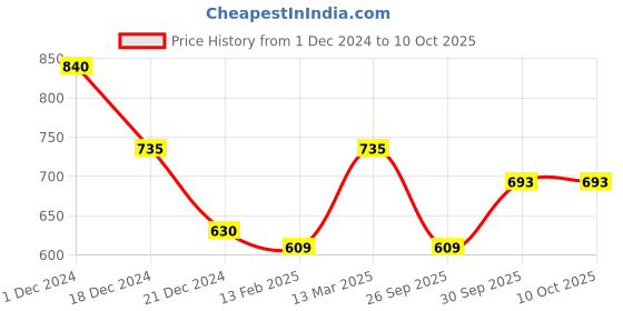 ajio.com molcha by babita singh Printed Halter-Neck Blouse with Tie-Up molcha by babita singh Price History Graph from 1 Dec 2024 to 10 Oct 2025