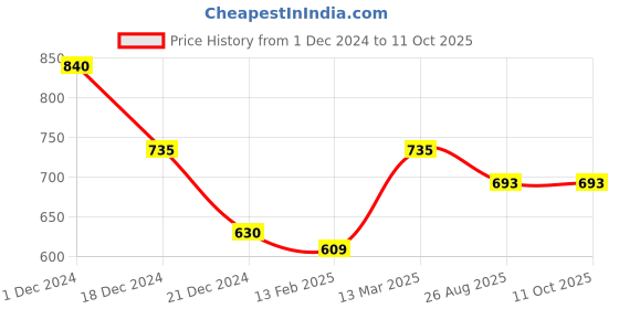 ajio.com molcha by babita singh Printed Halter-Neck Blouse with Tie-Up molcha by babita singh Price History Graph from 1 Dec 2024 to 11 Oct 2025