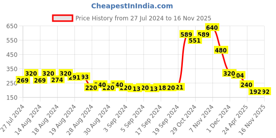 ajio.com molcha by babita singh Set of 2 Block Print Cushion Covers 16" X 16" molcha by babita singh Price History Graph from 27 Jul 2024 to 15 Nov 2025