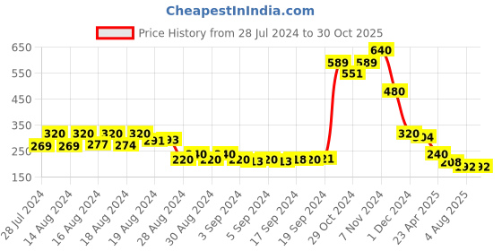 ajio.com molcha by babita singh Set of 2 Floral Print Cushion Covers molcha by babita singh Price History Graph from 28 Jul 2024 to 29 Oct 2025