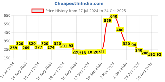 ajio.com molcha by babita singh Set of 2 Hand Embroidered Cushion Covers molcha by babita singh Price History Graph from 27 Jul 2024 to 23 Oct 2025