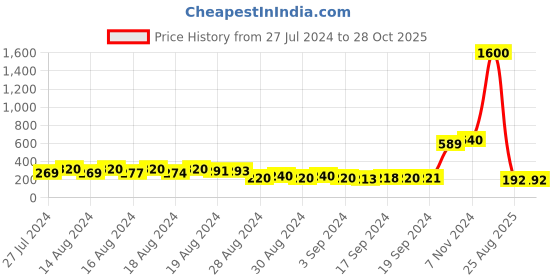 ajio.com molcha by babita singh Set of 2 Quitted Cushion Covers molcha by babita singh Price History Graph from 27 Jul 2024 to 28 Oct 2025