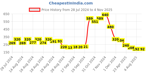 ajio.com molcha by babita singh Set of 2 Square Shape Printed Cushion Covers 16" X 16" molcha by babita singh Price History Graph from 28 Jul 2024 to 2 Nov 2025
