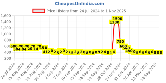 ajio.com molcha by babita singh Set of 5 Digital Print Cushion Covers 16" x 16" molcha by babita singh Price History Graph from 24 Jul 2024 to 1 Nov 2025