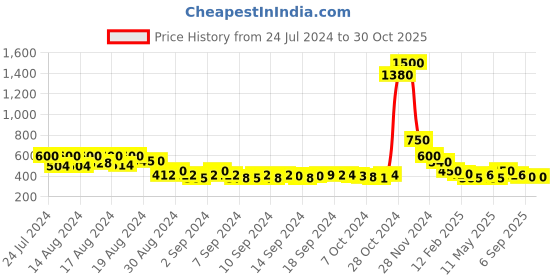 ajio.com molcha by babita singh Set of 5 Floral Print Cushion Covers 16" x 16" molcha by babita singh Price History Graph from 24 Jul 2024 to 29 Oct 2025