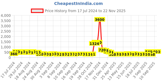 ajio.com molcha by babita singh Set of 5 Floral Printed Cushion Covers molcha by babita singh Price History Graph from 17 Jul 2024 to 22 Nov 2025