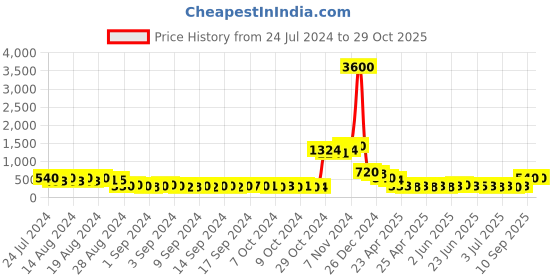 ajio.com molcha by babita singh Set of 5 Graphic Print Square Cushion Covers molcha by babita singh Price History Graph from 24 Jul 2024 to 29 Oct 2025