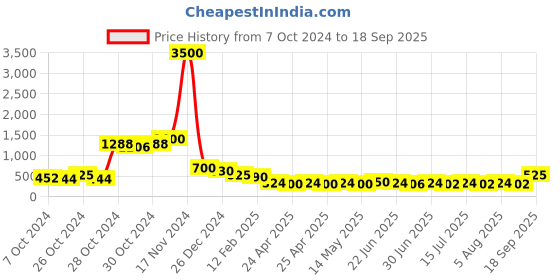 ajio.com molcha by babita singh Set of 5 Molcha Jacquard Woven Cushion Cover molcha by babita singh Price History Graph from 7 Oct 2024 to 18 Sep 2025