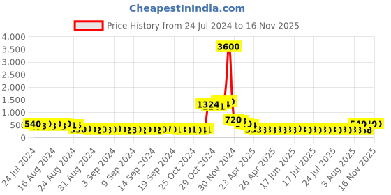 ajio.com molcha by babita singh Set of 5 Molcha Multi Color Digital Printed Cushion Cover molcha by babita singh Price History Graph from 24 Jul 2024 to 16 Nov 2025