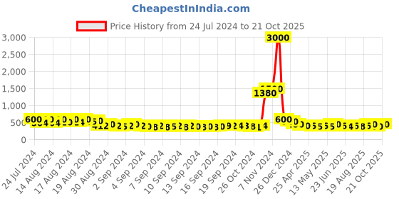 ajio.com molcha by babita singh Set of 5 Printed Cushion Cover 16" x 16" molcha by babita singh Price History Graph from 24 Jul 2024 to 21 Oct 2025