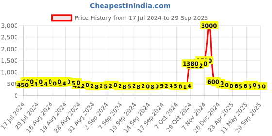 ajio.com molcha by babita singh Set of 5 Printed Cushion Covers 16" x 16" molcha by babita singh Price History Graph from 17 Jul 2024 to 29 Sep 2025