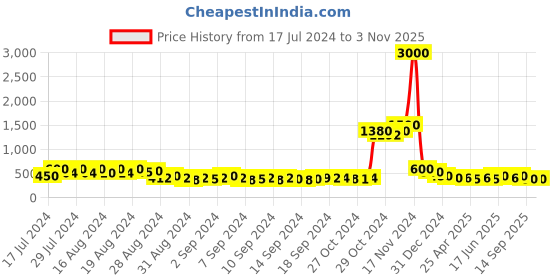 ajio.com molcha by babita singh Set of 5 Printed Cushion Covers 16" x 16" molcha by babita singh Price History Graph from 17 Jul 2024 to 2 Nov 2025