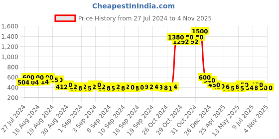 ajio.com molcha by babita singh Set of 5 Printed Cushion Covers 16" x 16" molcha by babita singh Price History Graph from 27 Jul 2024 to 4 Nov 2025