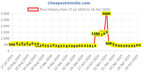 ajio.com molcha by babita singh Set of 5 Printed Cushion Covers 16" x 16" molcha by babita singh Price History Graph from 27 Jul 2024 to 16 Oct 2025