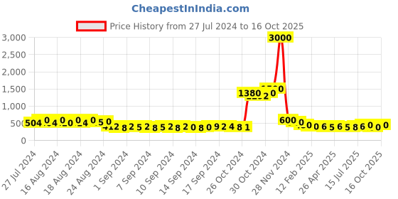 ajio.com molcha by babita singh Set of 5 Printed Cushion Covers 16" x 16" molcha by babita singh Price History Graph from 27 Jul 2024 to 16 Oct 2025