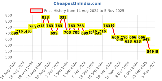 ajio.com molcha by babita singh Solid City Shorts molcha by babita singh Price History Graph from 14 Aug 2024 to 5 Nov 2025