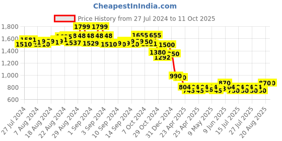 ajio.com molcha by babita singh Striped Front-Open Shrug molcha by babita singh Price History Graph from 27 Jul 2024 to 11 Oct 2025